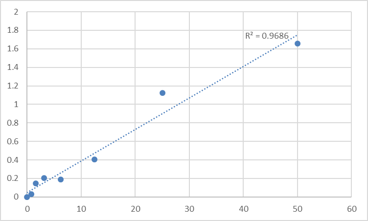 Fig.1. Mouse Tenascin (TNC) Standard Curve.