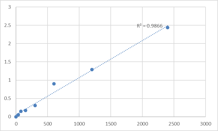 Fig.1. Mouse Thioredoxin-related transmembrane protein 4 (TMX4) Standard Curve.