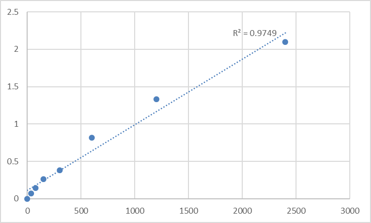 Fig.1. Mouse Thioredoxin-related transmembrane protein 1 (TMX1) Standard Curve.