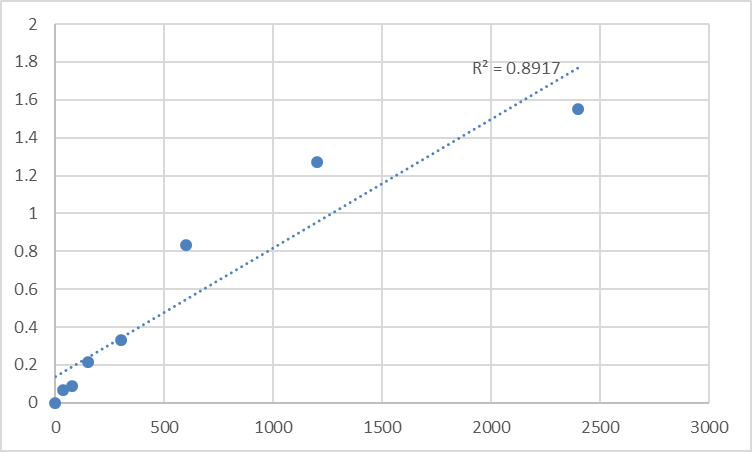 Fig.1. Mouse Transmembrane and TPR repeat-containing protein 4 (TMTC4) Standard Curve.