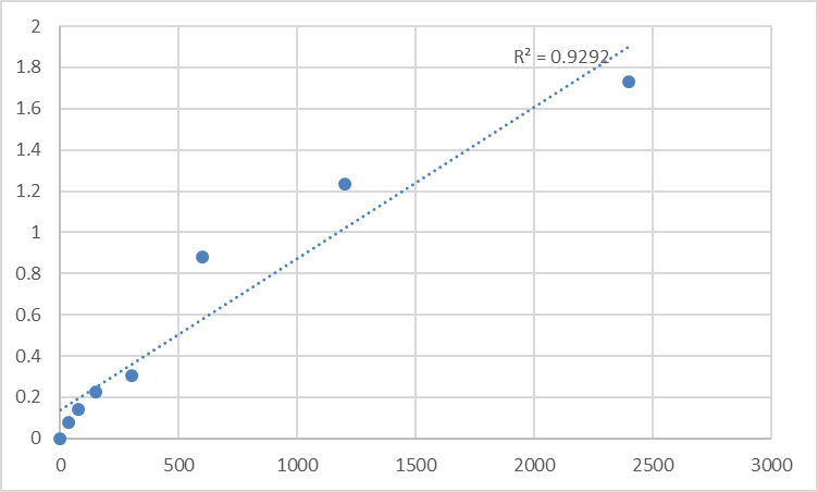 Fig.1. Mouse Thymosin beta-4 (TMSB4X) Standard Curve.