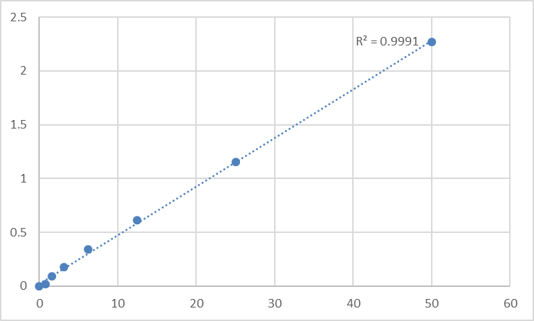 Fig.1. Mouse Transmembrane protease serine 6 (TMPRSS6) Standard Curve.