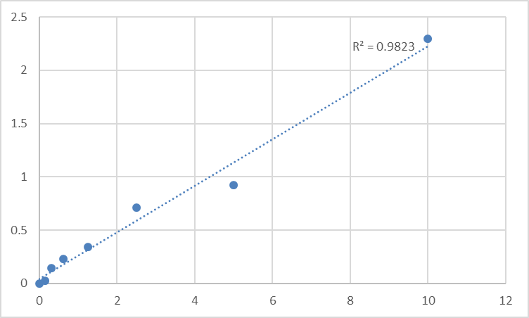 Fig.1. Mouse Transmembrane protease serine 4 (TMPRSS4) Standard Curve.