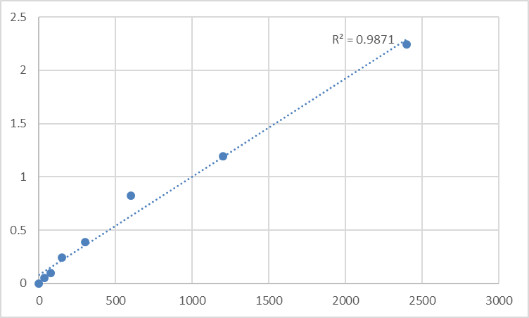 Fig.1. Mouse Tropomodulin-2 (TMOD2) Standard Curve.