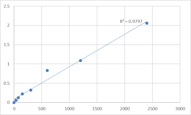 Fig.1. Mouse Tropomodulin-1 (TMOD1) Standard Curve.