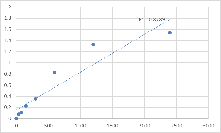 Fig.1. Mouse Trimethyllysine dioxygenase, mitochondrial (TMLHE) Standard Curve.