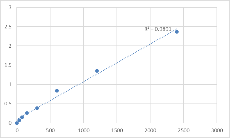 Fig.1. Mouse Transmembrane and immunoglobulin domain-containing protein 1 (TMIGD1) Standard Curve.