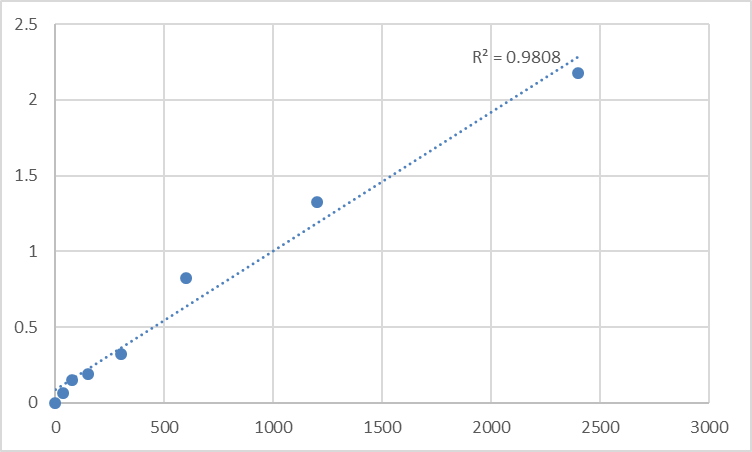 Fig.1. Mouse Transmembrane inner ear expressed protein (TMIE) Standard Curve.