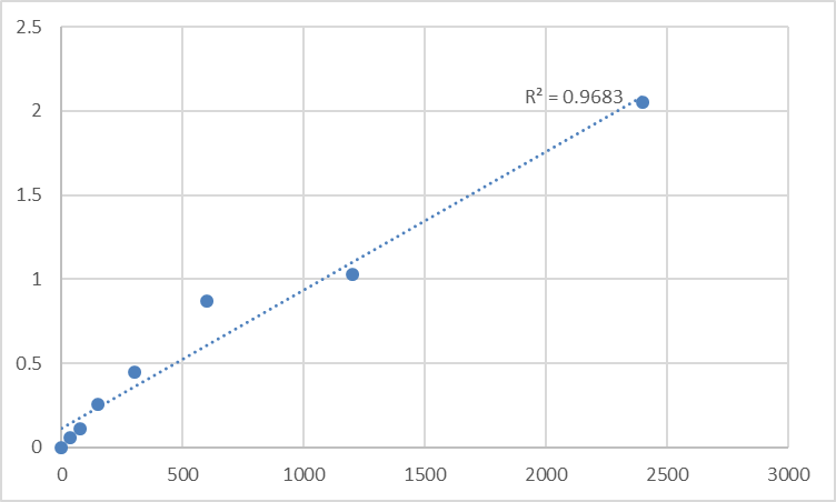 Fig.1. Mouse TATA element modulatory factor (TMF1) Standard Curve.