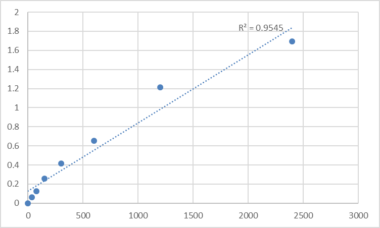 Fig.1. Mouse Meckelin (TMEM67) Standard Curve.