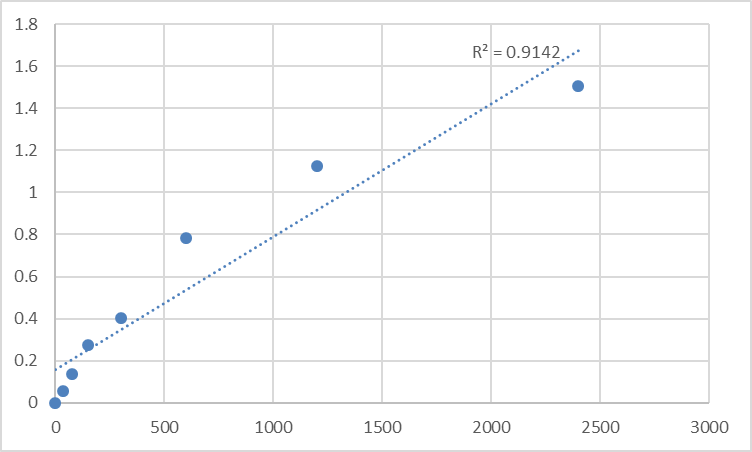 Fig.1. Mouse Transmembrane protein 64 (TMEM64) Standard Curve.