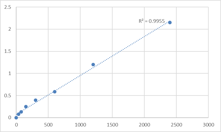 Fig.1. Mouse Transmembrane protein 63B (TMEM63B) Standard Curve.