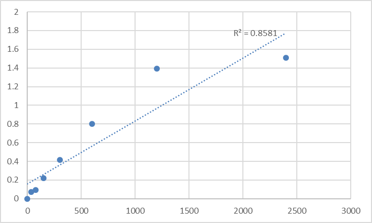 Fig.1. Mouse Transmembrane protein 60 (TMEM60) Standard Curve.