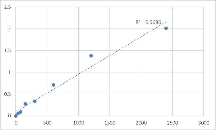 Fig.1. Mouse Transmembrane protein 59-like (TMEM59L) Standard Curve.