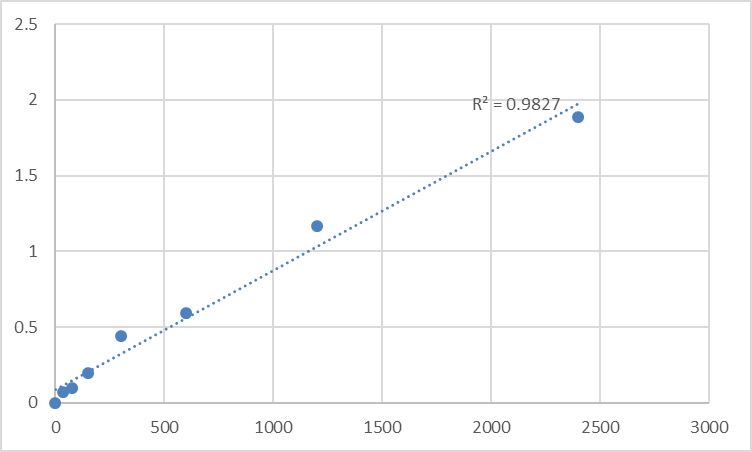 Fig.1. Mouse Transmembrane protein 59 (TMEM59) Standard Curve.