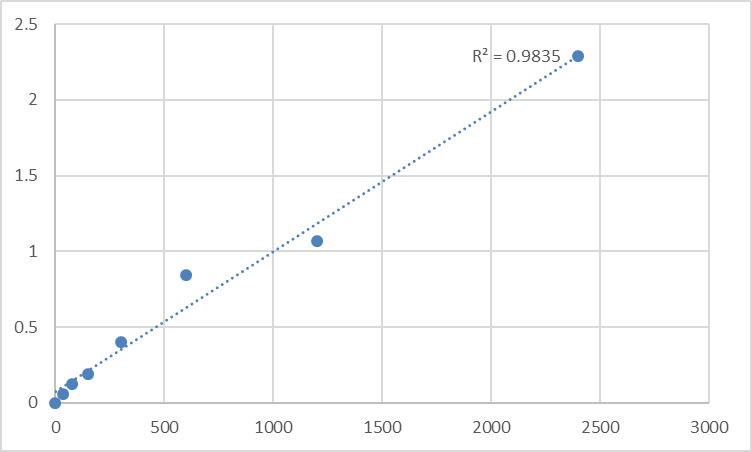 Fig.1. Mouse Macoilin (TMEM57) Standard Curve.