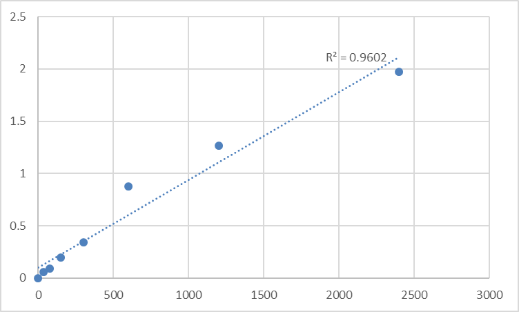 Fig.1. Mouse Transmembrane protein 56 (TMEM56) Standard Curve.