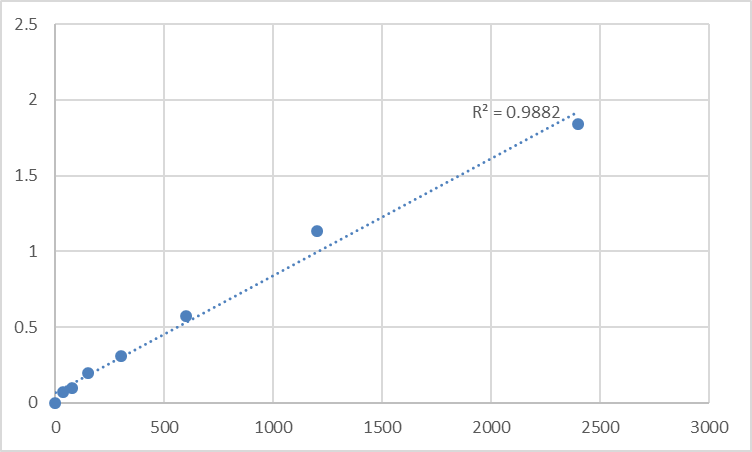 Fig.1. Mouse Transmembrane protein 55B (TMEM55B) Standard Curve.