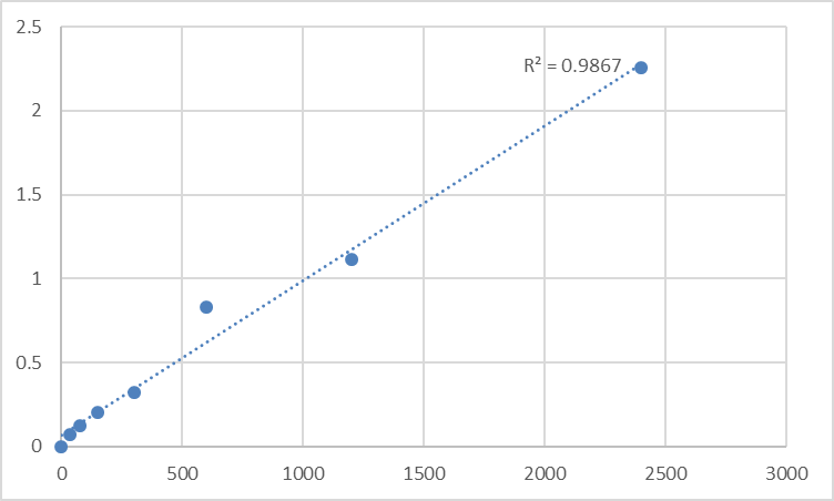 Fig.1. Mouse Transmembrane protein 54 (TMEM54) Standard Curve.