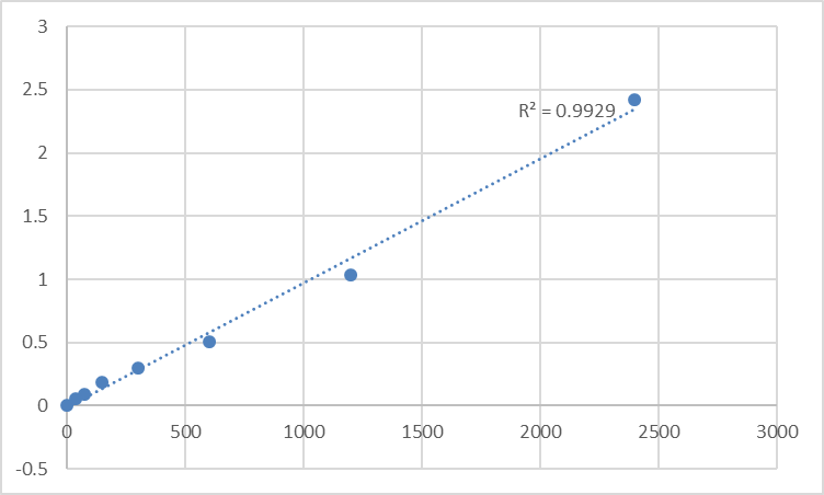 Fig.1. Mouse Transmembrane protein 53 (TMEM53) Standard Curve.