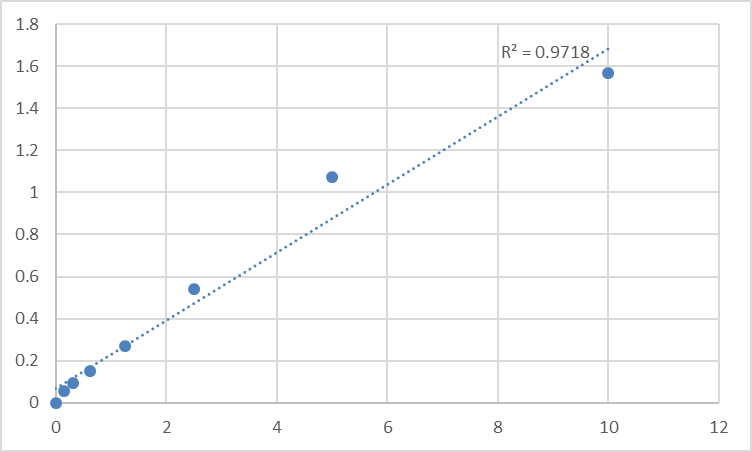 Fig.1. Mouse Transmembrane protein 173 (TMEM173) Standard Curve.