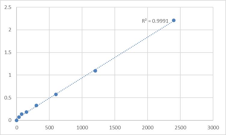 Fig.1. Mouse Transmembrane protein 170B (TMEM170B) Standard Curve.