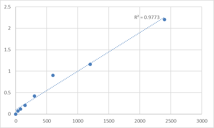 Fig.1. Mouse Transmembrane protein 170A (TMEM170A) Standard Curve.