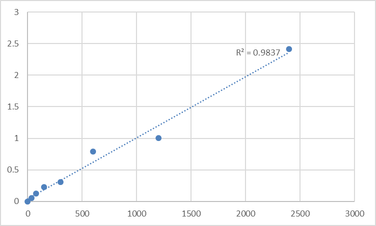 Fig.1. Mouse Transmembrane protein 17 (TMEM17) Standard Curve.