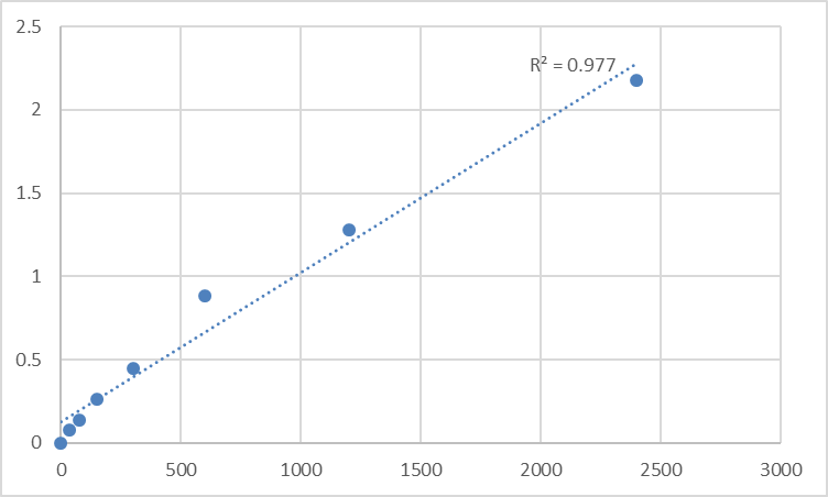 Fig.1. Mouse Transmembrane protein 168 (TMEM168) Standard Curve.