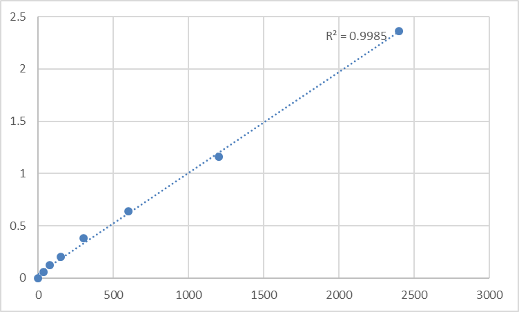 Fig.1. Mouse Transmembrane protein 165 (TMEM165) Standard Curve.