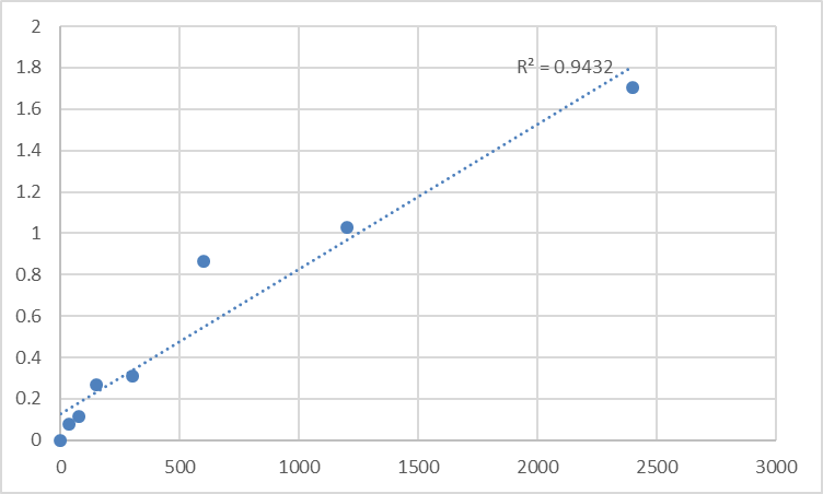 Fig.1. Mouse Transmembrane protein 164 (TMEM164) Standard Curve.