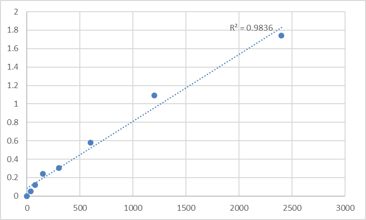 Fig.1. Mouse Transmembrane protein 163 (TMEM163) Standard Curve.