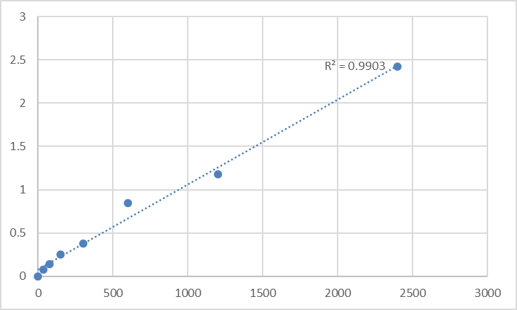 Fig.1. Mouse Transmembrane protein 160 (TMEM160) Standard Curve.