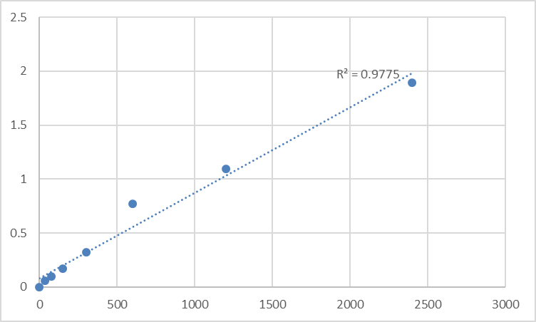 Fig.1. Mouse Tomoregulin-1 (TMEFF1) Standard Curve.