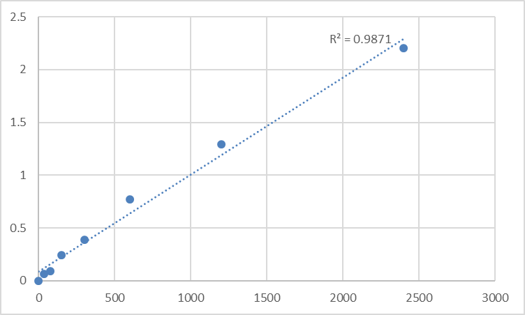 Fig.1. Mouse Protein TMED8 (TMED8) Standard Curve.