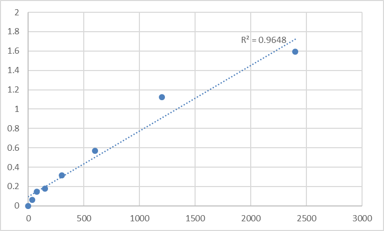 Fig.1. Mouse Transmembrane 6 superfamily member 2 (TM6SF2) Standard Curve.