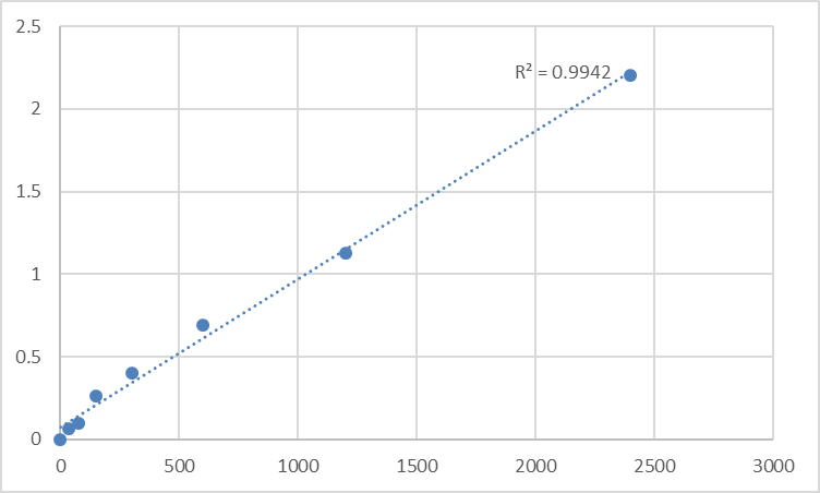 Fig.1. Mouse Transmembrane 6 superfamily member 1 (TM6SF1) Standard Curve.