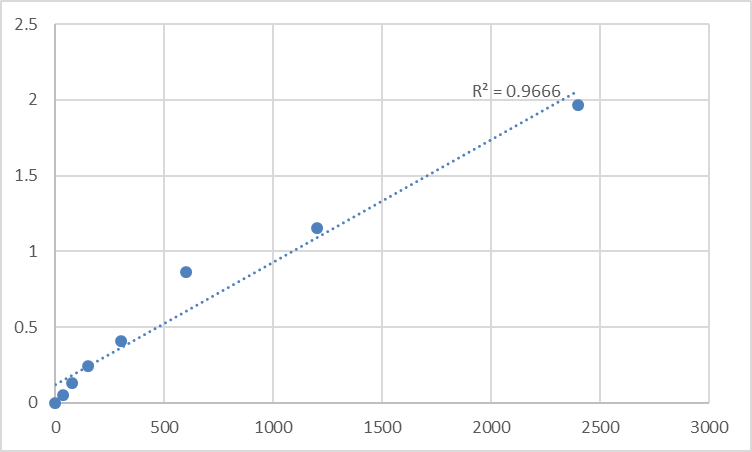 Fig.1. Mouse Transmembrane 4 L6 family member 4 (TM4SF4) Standard Curve.