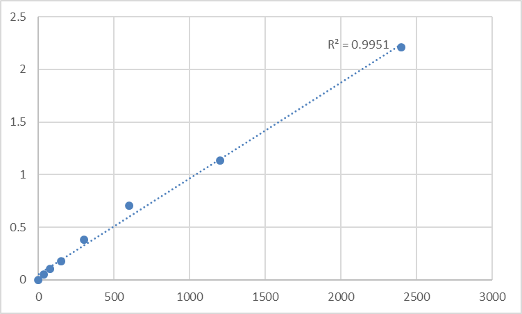 Fig.1. Mouse Transmembrane 4 L6 family member 20 (TM4SF20) Standard Curve.