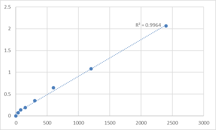 Fig.1. Mouse Transmembrane 4 L6 family member 1 (TM4SF1) Standard Curve.