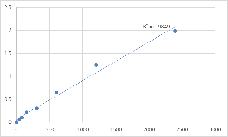 Fig.1. Mouse TM2 domain-containing protein 2 (TM2D2) Standard Curve.