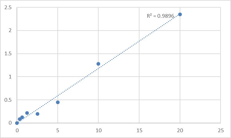 Fig.1. Mouse Toll-like receptor 8 (TLR8) Standard Curve.