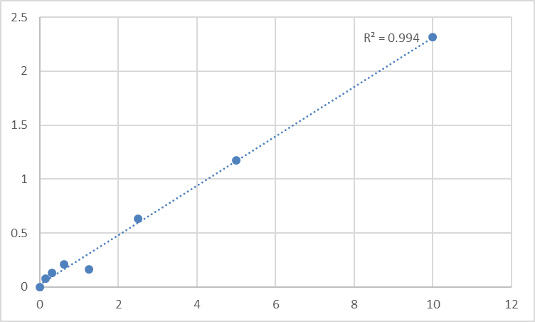 Fig.1. Mouse Toll-like receptor 5 (TLR-5) Standard Curve.