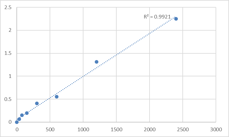 Fig.1. Mouse Toll-like receptor 3 (TLR3) Standard Curve.