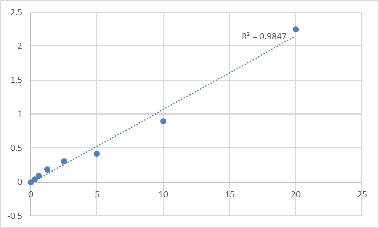 Fig.1. Mouse Toll-like receptor 1 (TLR1) Standard Curve.