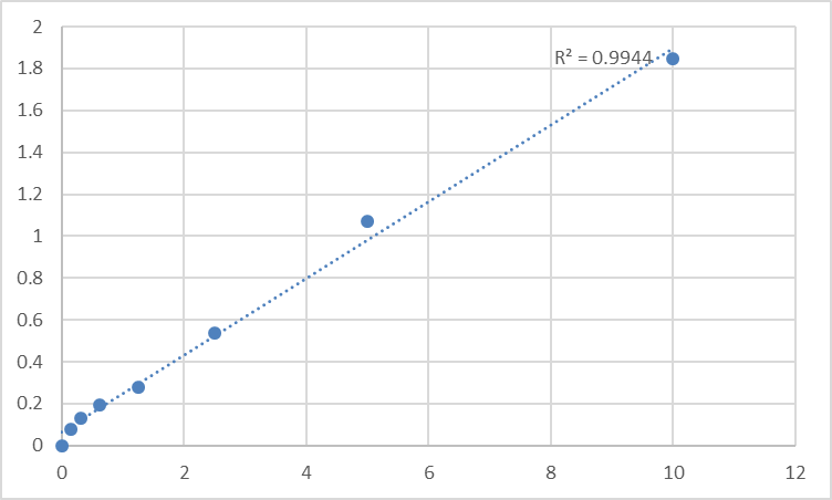 Fig.1. Mouse Talin-1 (TLN1) Standard Curve.