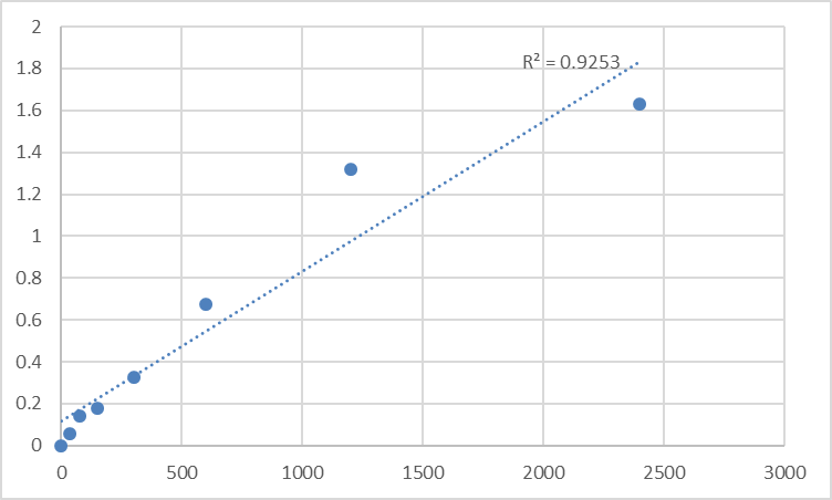 Fig.1. Mouse Tolloid-like protein 1 (TLL1) Standard Curve.