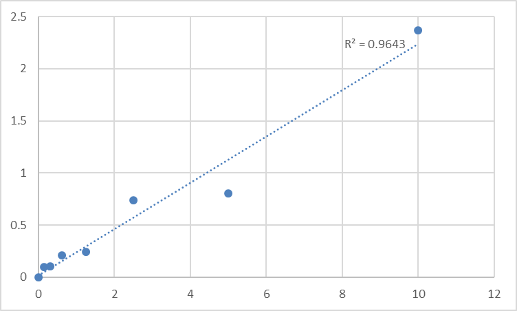 Fig.1. Mouse Transketolase (TKT) Standard Curve.