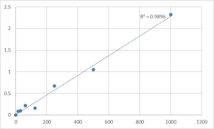 Fig.1. Mouse Thymidine kinase 2, mitochondrial (TK2) Standard Curve.