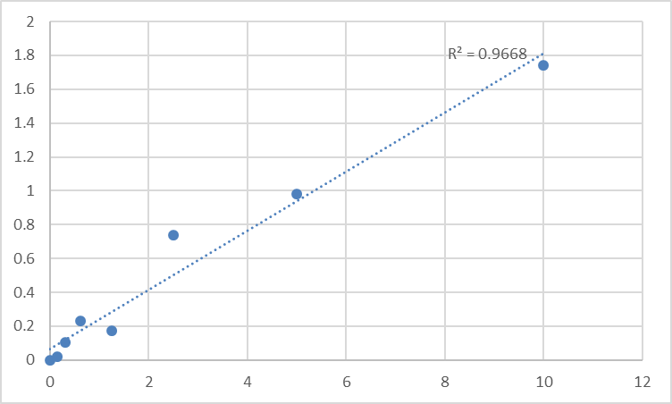 Fig.1. Mouse Tight junction protein ZO-1 (TJP1) Standard Curve.